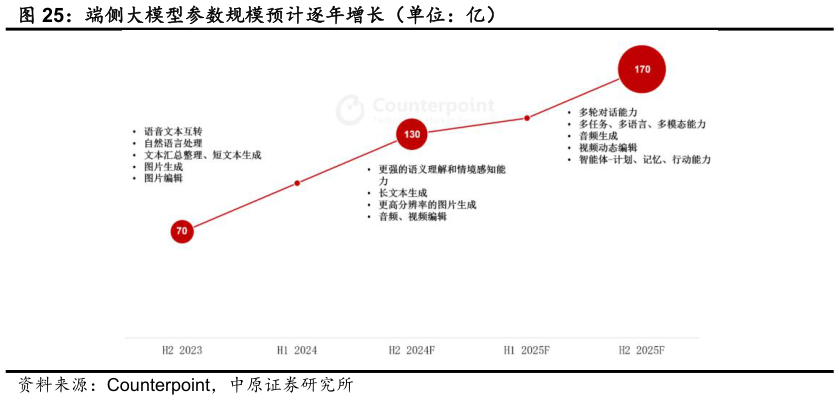 咨询下各位端侧大模型参数规模预计逐年增长（单位：亿）