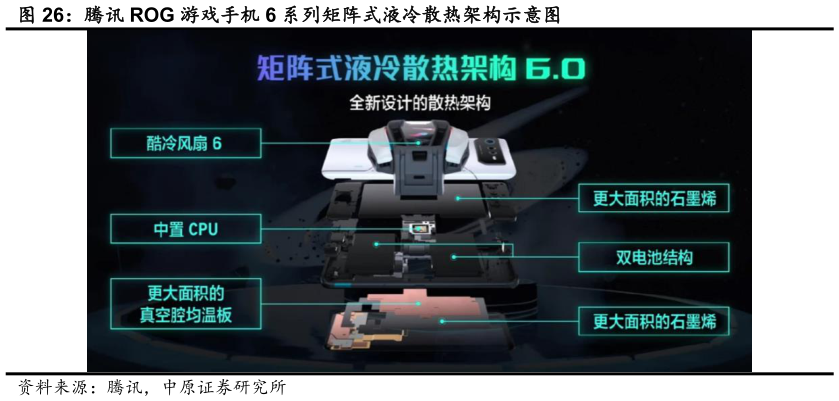 你知道腾讯 ROG 游戏手机 6 系列矩阵式液冷散热架构示意图