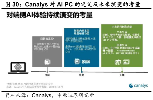 谁能回答Canalys 对 AI PC 的定义及未来演变的考量