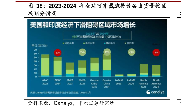 如何解释2023-2024 年全球可穿戴腕带设备出货量按区