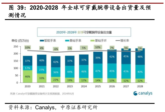如何看待2020-2028 年全球可穿戴腕带设备出货量及预