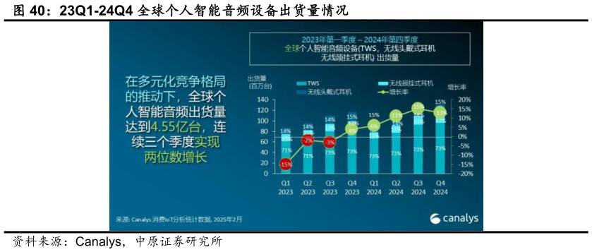 如何解释23Q1-24Q4 全球个人智能音频设备出货量情况