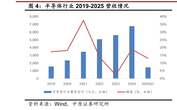 如何了解半导体行业 2019-2025 营收情况