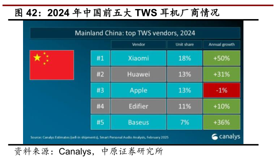 咨询下各位2024 年中国前五大 TWS 耳机厂商情况