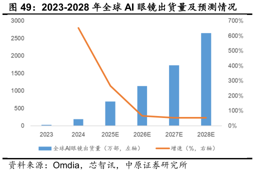 怎样理解2023-2028 年全球 AI 眼镜出货量及预测情况