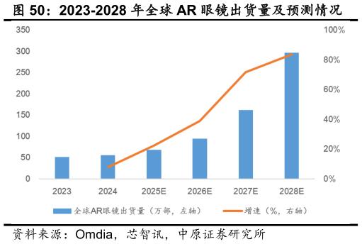 咨询下各位2023-2028 年全球 AR 眼镜出货量及预测情况