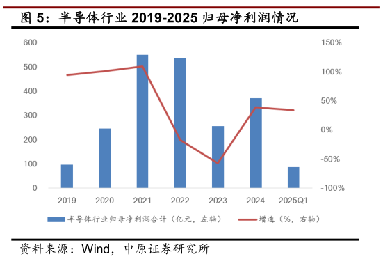 想关注一下半导体行业 2019-2025 归母净利润情况