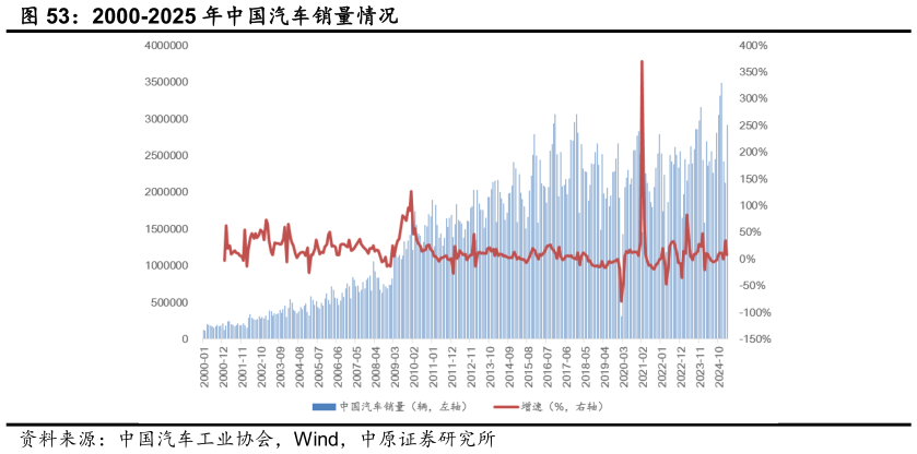 谁知道2000-2025 年中国汽车销量情况