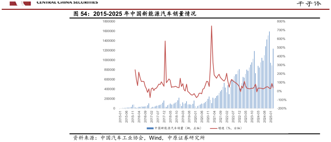 谁知道2015-2025 年中国新能源汽车销量情况