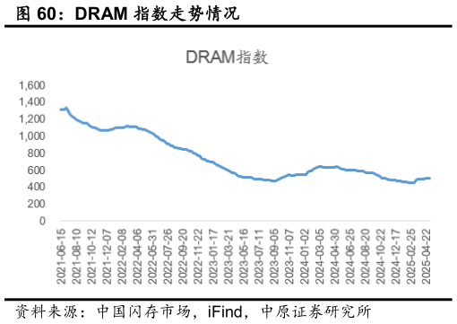 想问下各位网友DRAM 指数走势情况