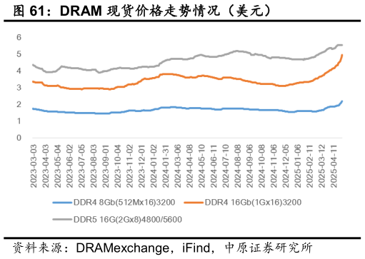 谁能回答DRAM 现货价格走势情况（美元）