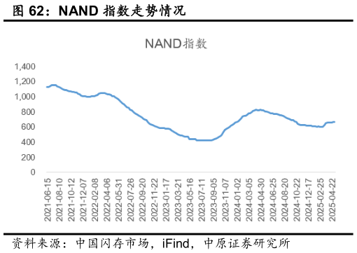 各位网友请教一下NAND 指数走势情况