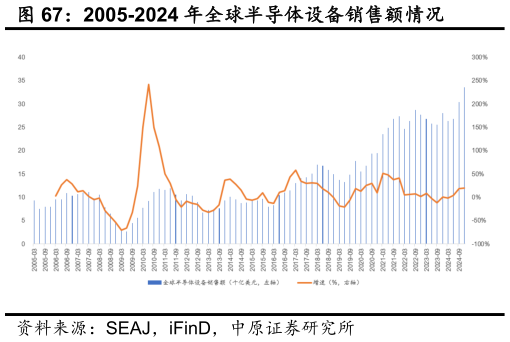 如何解释2005-2024 年全球半导体设备销售额情况