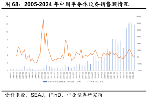 一起讨论下2005-2024 年中国半导体设备销售额情况