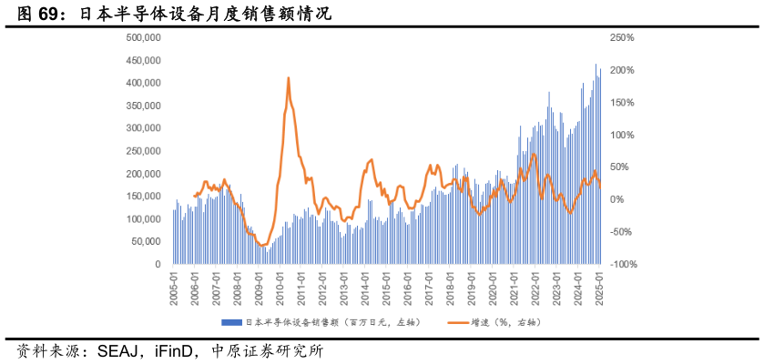 如何了解日本半导体设备月度销售额情况