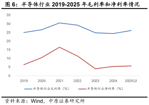 想关注一下半导体行业 2019-2025 年毛利率和净利率情况