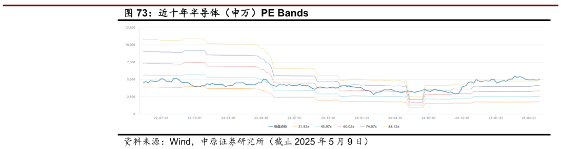 各位网友请教一下近十年半导体（申万）PE Bands