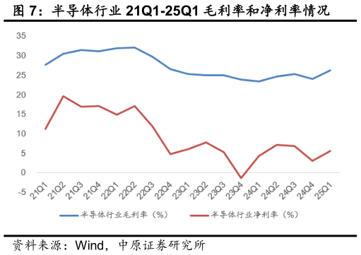 谁知道半导体行业 21Q1-25Q1 毛利率和净利率情况