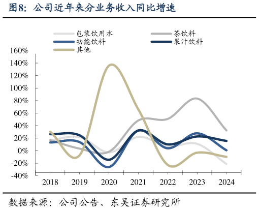怎样理解公司近年来分业务收入同比增速?