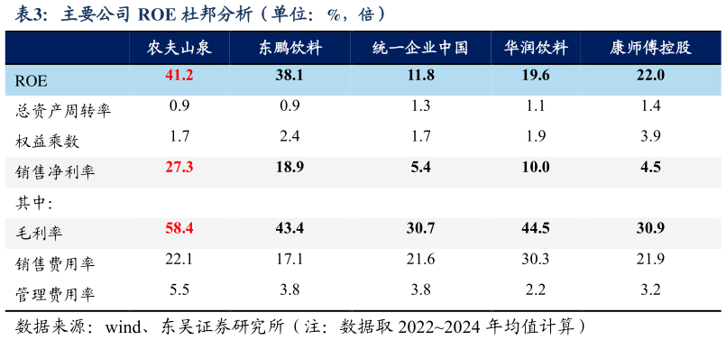 我想了解一下主要公司 ROE 杜邦分析（单位：%，倍）?