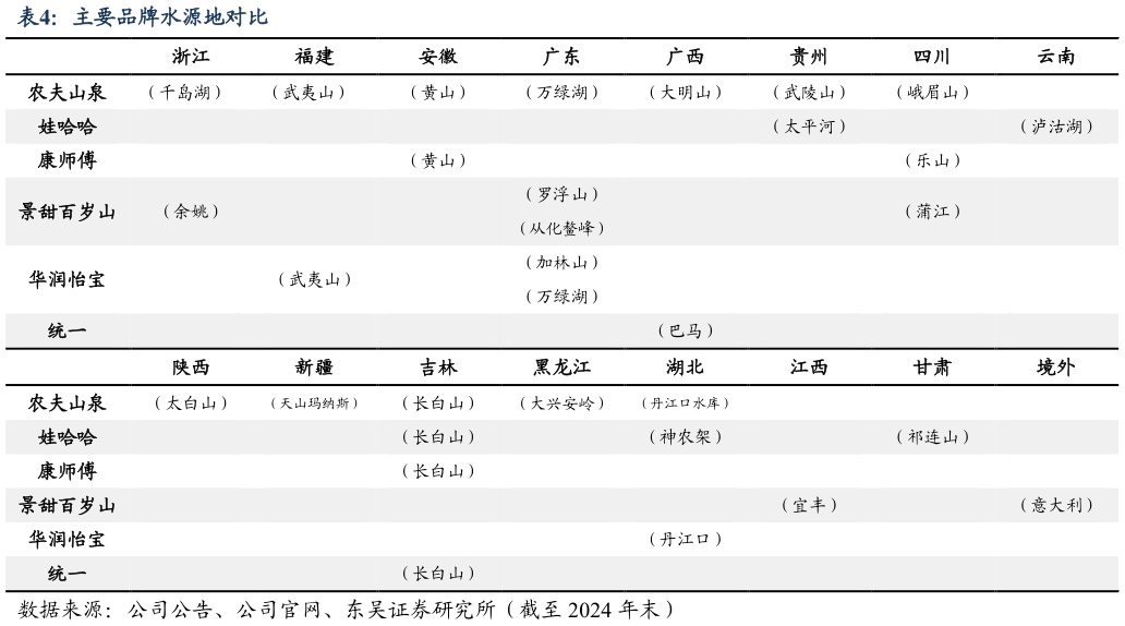 如何了解主要品牌水源地对比?