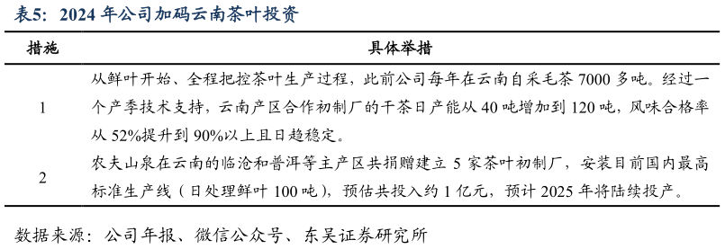 请问一下2024 年公司加码云南茶叶投资?