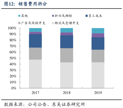 想关注一下销售费用拆分?
