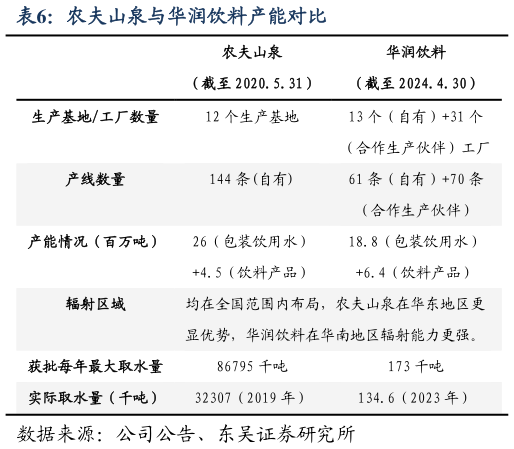 如何看待农夫山泉与华润饮料产能对比?