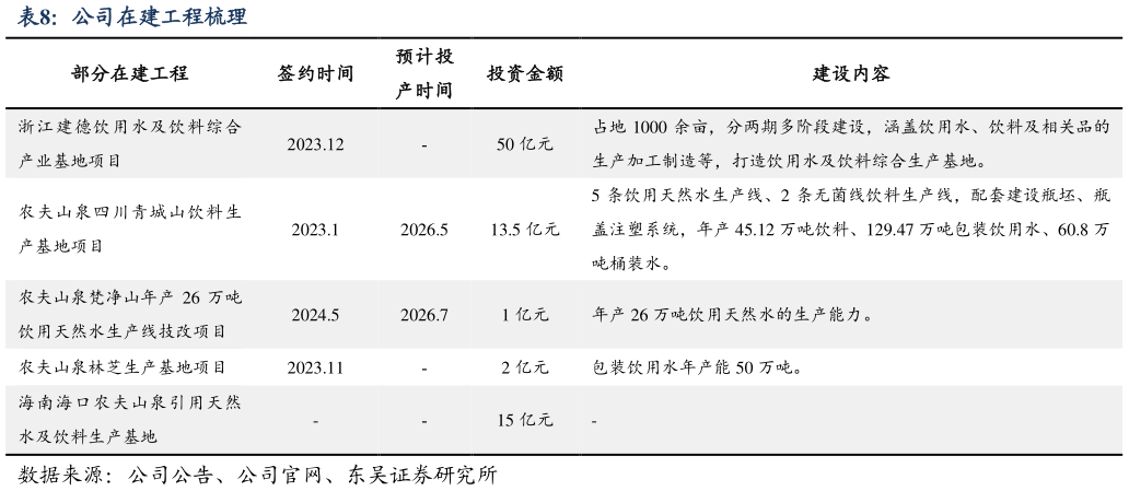 想关注一下公司在建工程梳理?