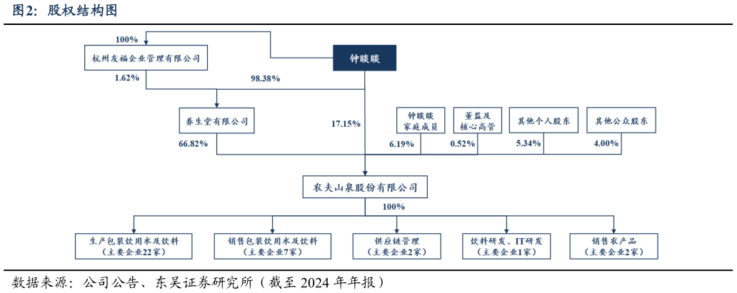 想问下各位网友股权结构图?