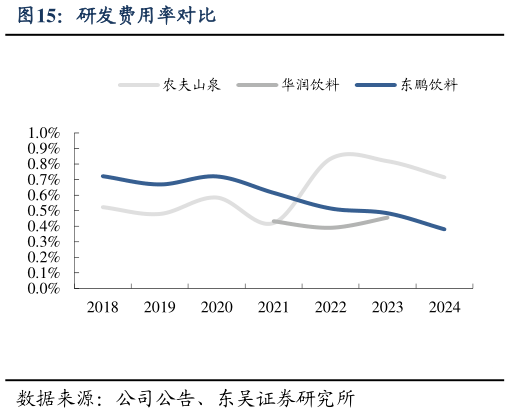 如何了解研发费用率对比?