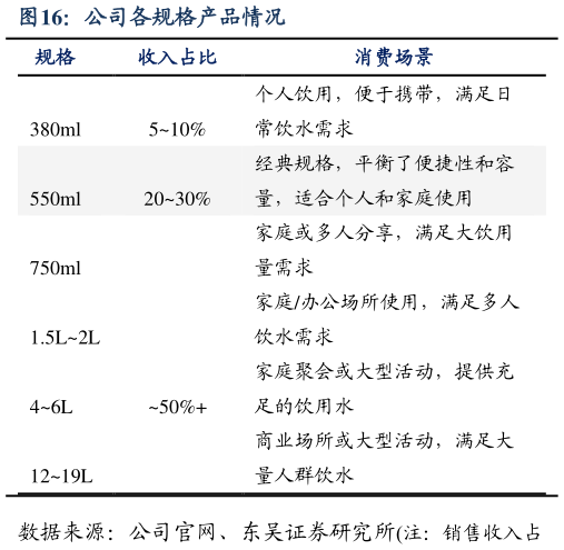 如何了解公司各规格产品情况?