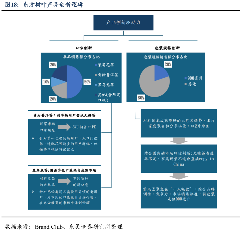 如何解释东方树叶产品创新逻辑?