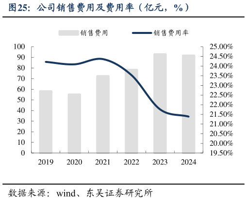 如何解释公司销售费用及费用率(亿元,%)?