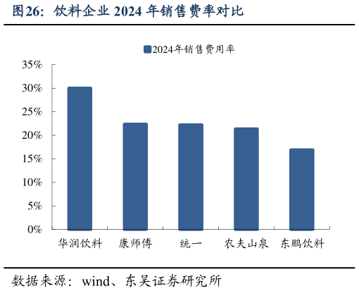如何看待饮料企业 2024 年销售费率对比?