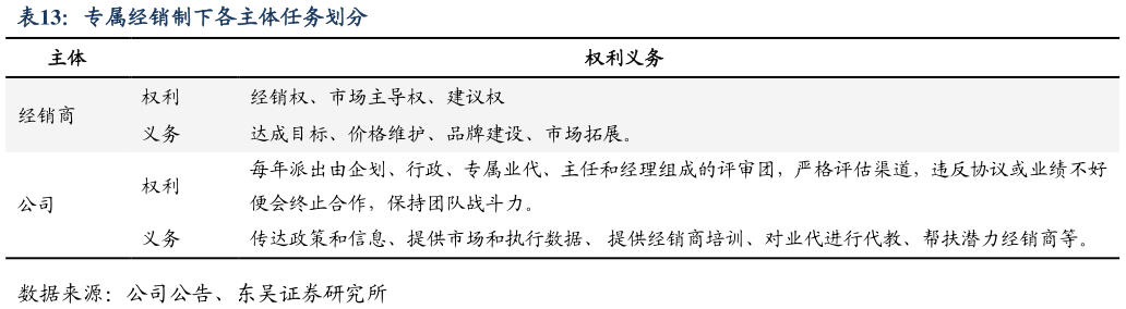 如何看待专属经销制下各主体任务划分?