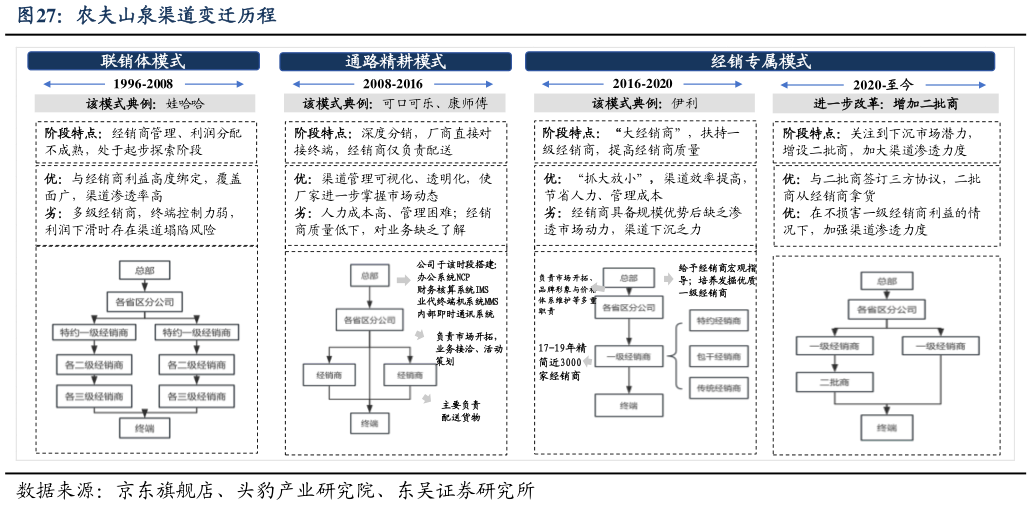 谁知道农夫山泉渠道变迁历程?