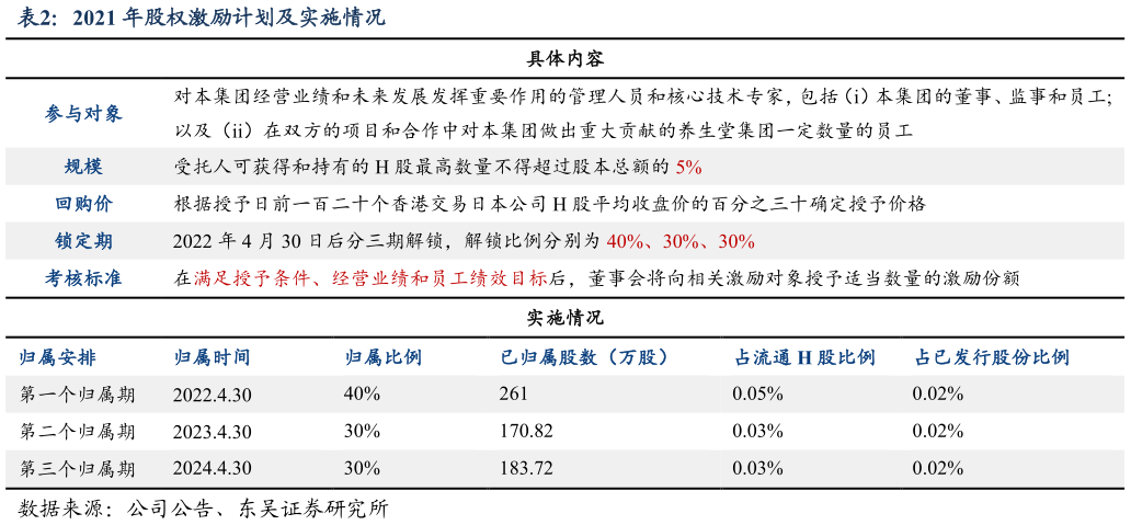 谁知道2021 年股权激励计划及实施情况?