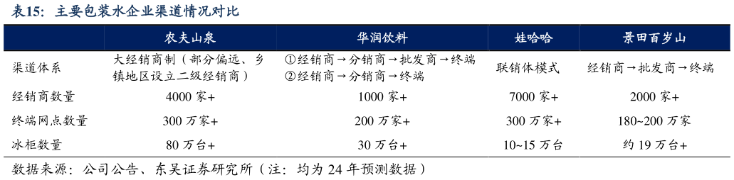 如何看待主要包装水企业渠道情况对比?