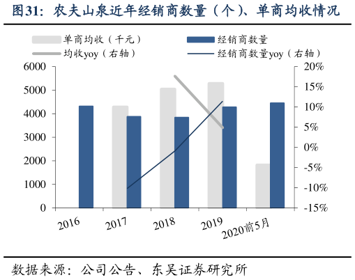 咨询大家农夫山泉近年经销商数量(个)、单商均收情况?