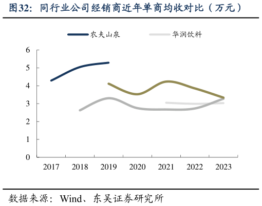 你知道同行业公司经销商近年单商均收对比(万元)?