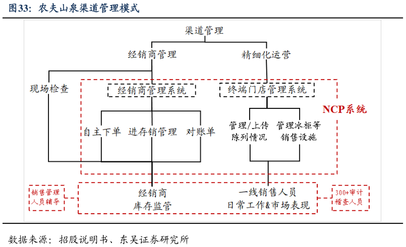 咨询大家农夫山泉渠道管理模式?