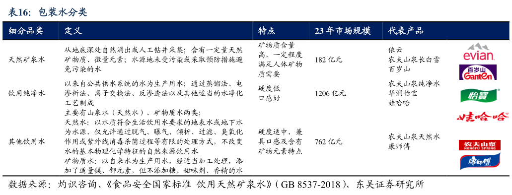 想关注一下包装水分类?