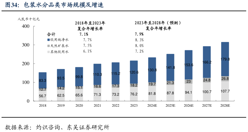 谁知道包装水分品类市场规模及增速?