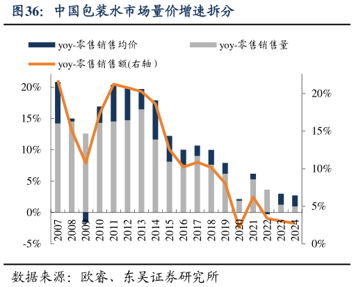 想关注一下中国包装水市场量价增速拆分?