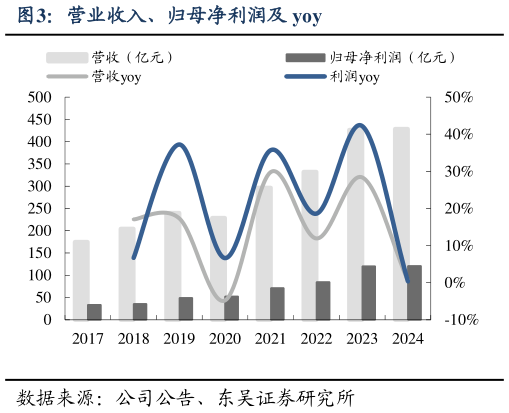 你知道营业收入、归母净利润及 yoy?
