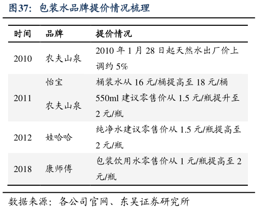 你知道包装水品牌提价情况梳理?