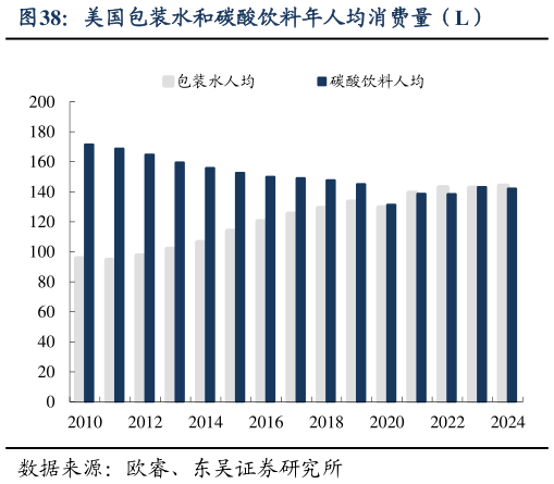 我想了解一下美国包装水和碳酸饮料年人均消费量(L)?