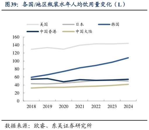 如何解释各国地区瓶装水年人均饮用量变化(L)?