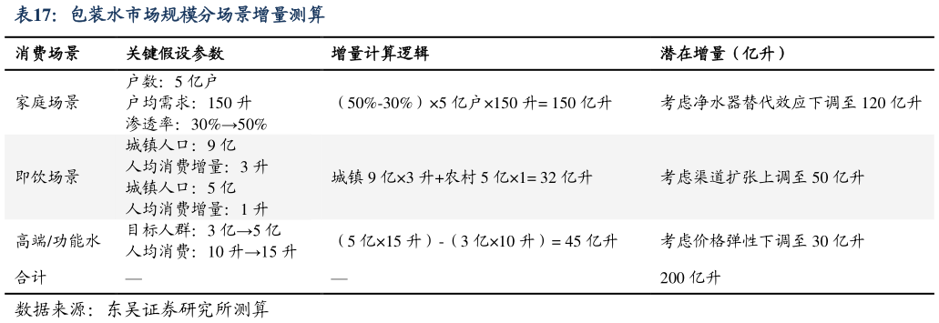 如何才能包装水市场规模分场景增量测算?